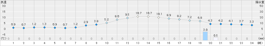 猪苗代(>2017年03月30日)のアメダスグラフ