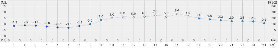 奥日光(>2017年03月30日)のアメダスグラフ