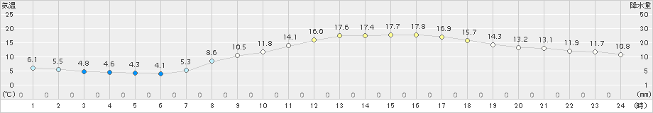 伊勢崎(>2017年03月30日)のアメダスグラフ