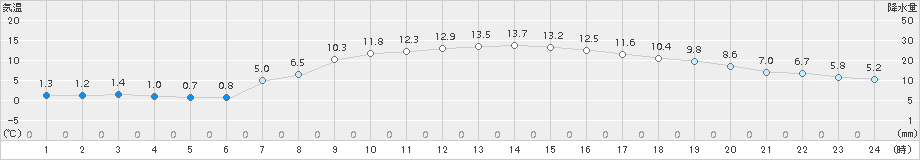 御殿場(>2017年03月30日)のアメダスグラフ