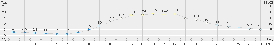 佐久間(>2017年03月30日)のアメダスグラフ