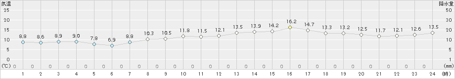 網代(>2017年03月30日)のアメダスグラフ