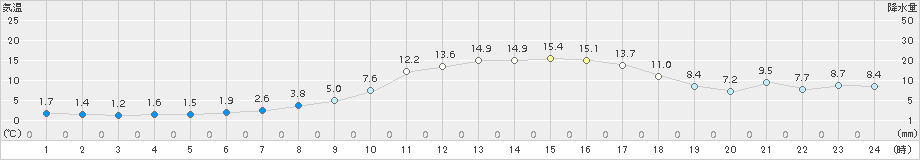 宮地(>2017年03月30日)のアメダスグラフ