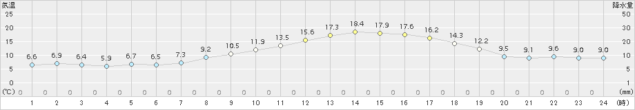 関ケ原(>2017年03月30日)のアメダスグラフ