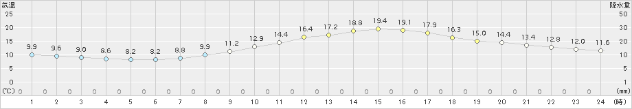 岐阜(>2017年03月30日)のアメダスグラフ