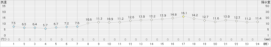 鳥羽(>2017年03月30日)のアメダスグラフ