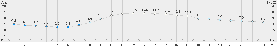 巻(>2017年03月30日)のアメダスグラフ