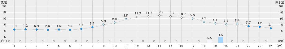 守門(>2017年03月30日)のアメダスグラフ