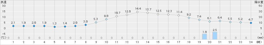 小出(>2017年03月30日)のアメダスグラフ