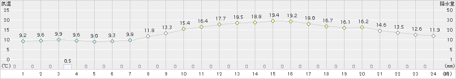 八尾(>2017年03月30日)のアメダスグラフ