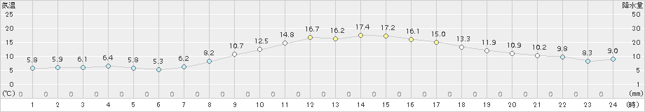 今岡(>2017年03月30日)のアメダスグラフ