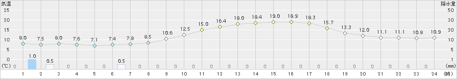 穴吹(>2017年03月30日)のアメダスグラフ