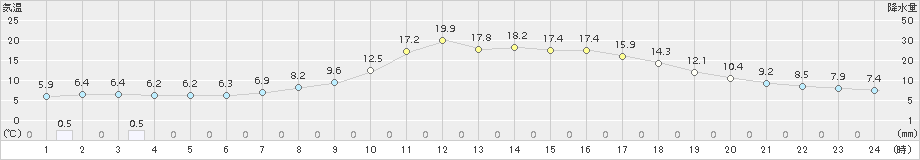 木頭(>2017年03月30日)のアメダスグラフ