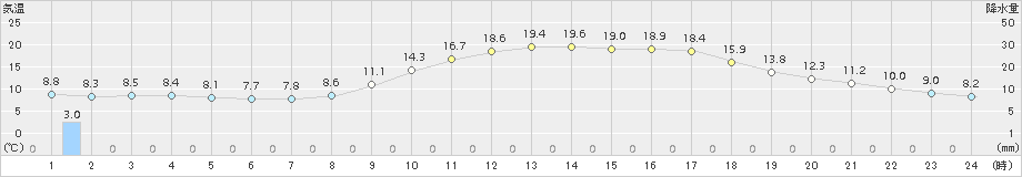 大栃(>2017年03月30日)のアメダスグラフ