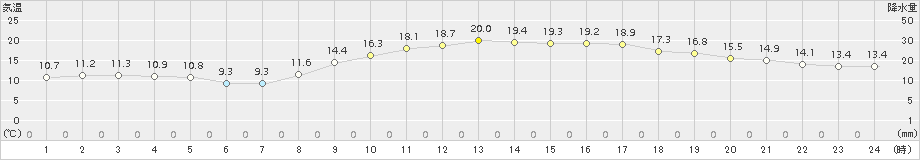 後免(>2017年03月30日)のアメダスグラフ