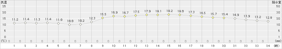 南国日章(>2017年03月30日)のアメダスグラフ