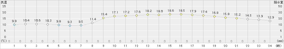 須崎(>2017年03月30日)のアメダスグラフ