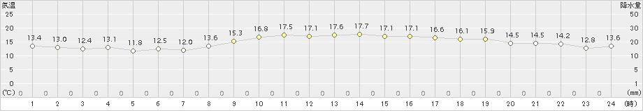 博多(>2017年03月30日)のアメダスグラフ