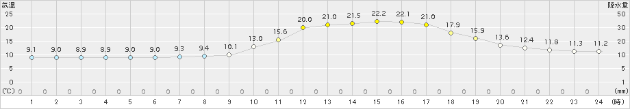 人吉(>2017年03月30日)のアメダスグラフ