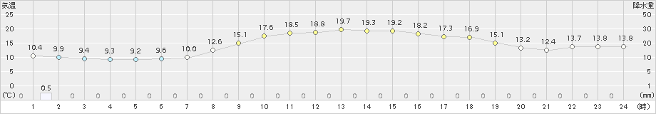 日向(>2017年03月30日)のアメダスグラフ