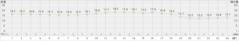 中甑(>2017年03月30日)のアメダスグラフ