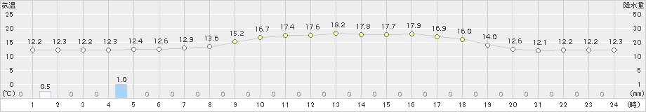 東市来(>2017年03月30日)のアメダスグラフ