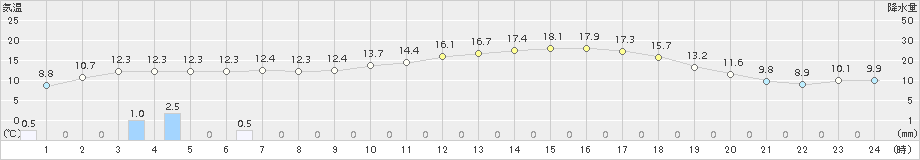 輝北(>2017年03月30日)のアメダスグラフ