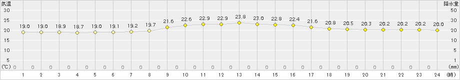 伊仙(>2017年03月30日)のアメダスグラフ