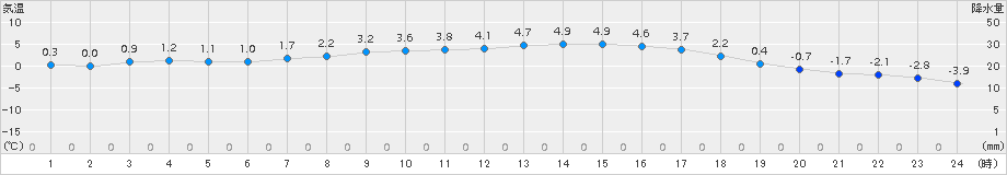 黒松内(>2017年03月31日)のアメダスグラフ