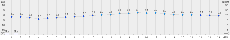 本別(>2017年03月31日)のアメダスグラフ