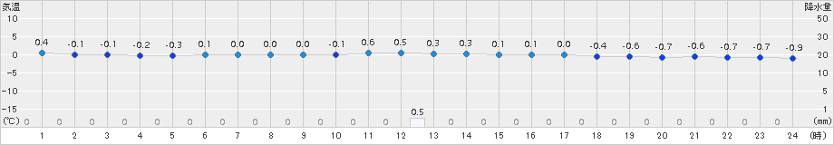 三石(>2017年03月31日)のアメダスグラフ