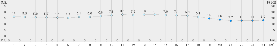 大衡(>2017年03月31日)のアメダスグラフ