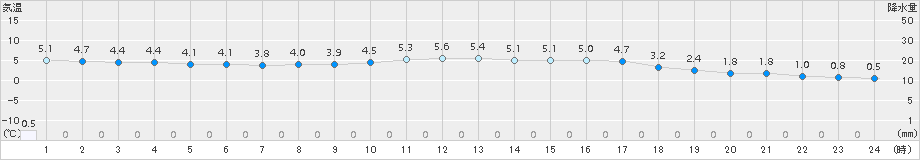 只見(>2017年03月31日)のアメダスグラフ