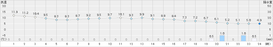 日立(>2017年03月31日)のアメダスグラフ