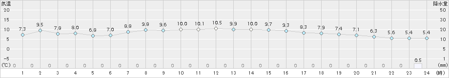 水戸(>2017年03月31日)のアメダスグラフ