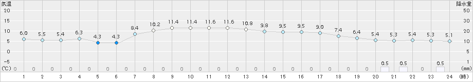 つくば(>2017年03月31日)のアメダスグラフ