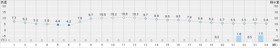 龍ケ崎(>2017年03月31日)のアメダスグラフ