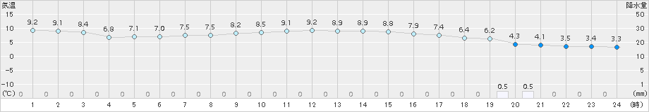 塩谷(>2017年03月31日)のアメダスグラフ