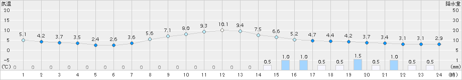 秩父(>2017年03月31日)のアメダスグラフ