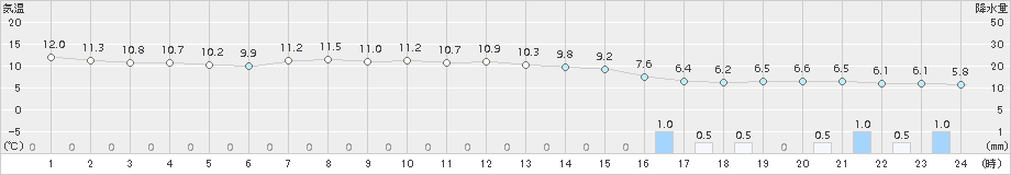 千葉(>2017年03月31日)のアメダスグラフ