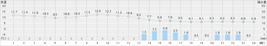 勝浦(>2017年03月31日)のアメダスグラフ