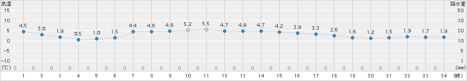 伊那(>2017年03月31日)のアメダスグラフ