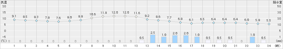 富士(>2017年03月31日)のアメダスグラフ