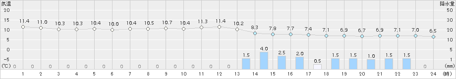 南知多(>2017年03月31日)のアメダスグラフ