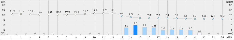 津(>2017年03月31日)のアメダスグラフ