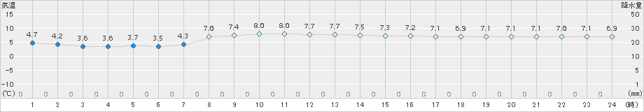 氷見(>2017年03月31日)のアメダスグラフ