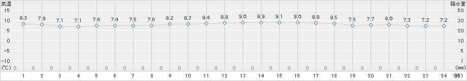 越廼(>2017年03月31日)のアメダスグラフ