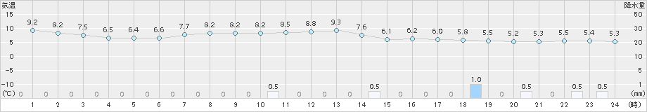 今津(>2017年03月31日)のアメダスグラフ