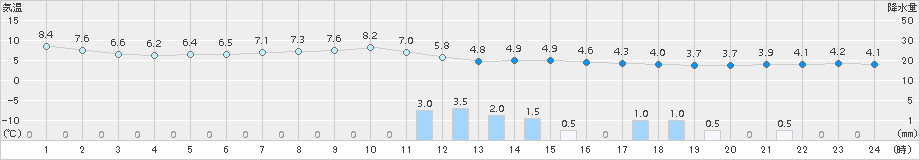 能勢(>2017年03月31日)のアメダスグラフ