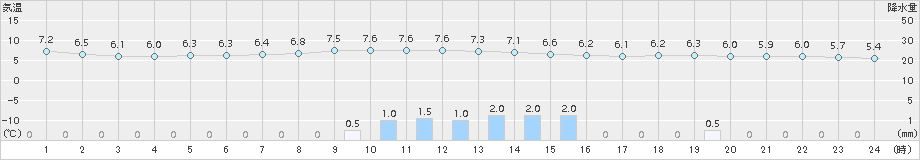 鳥取(>2017年03月31日)のアメダスグラフ